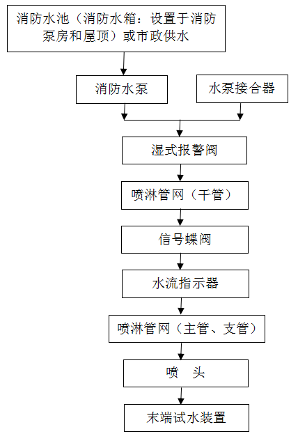 噴淋系統(tǒng)維保