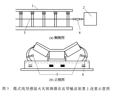 纜式線型感溫火災(zāi)探測器在皮帶輸送裝置上設(shè)置