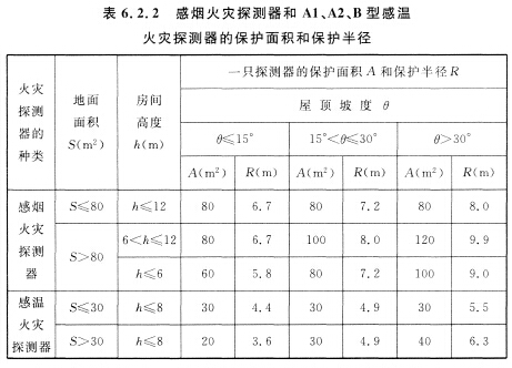 感煙火災(zāi)探測器和Al、A2、B型感溫火災(zāi)探測器的保護面積和保護半徑